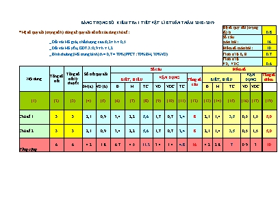 Ma trận và đề kiểm tra 1 tiết tuần 7 học kỳ I môn Vật lý Lớp 8 (Có đáp án)